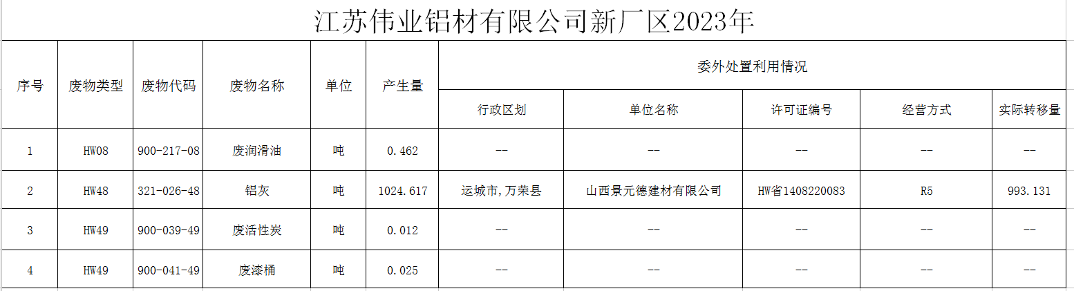 ?江蘇偉業(yè)鋁材有限公司（二廠）危險廢物污染防治責(zé)任信息公示